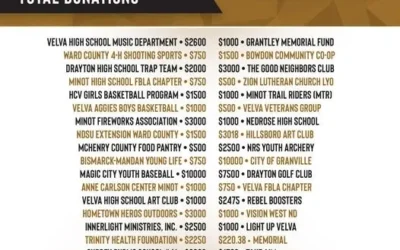 April’s numbers are in! $68,213.38 donated!