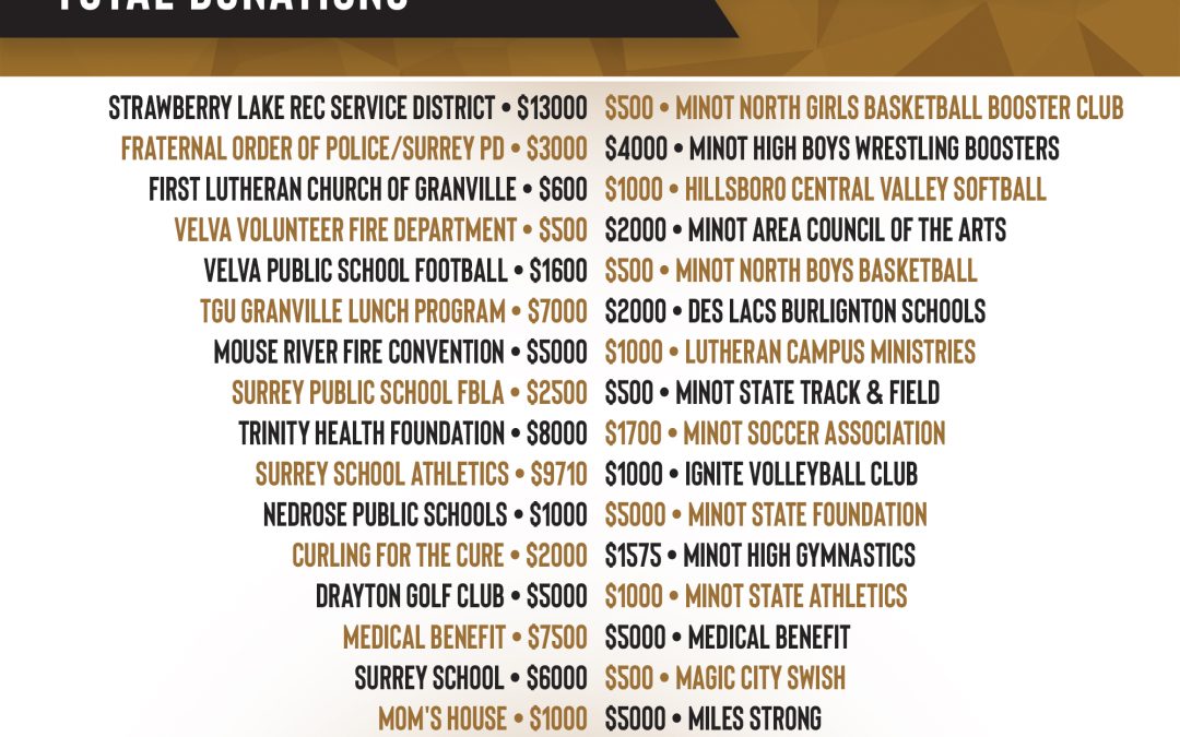 November Total Donations were $106,905!